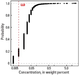 A Horizon Empirical cumulative distribution function