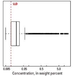 C Horizon Boxplot