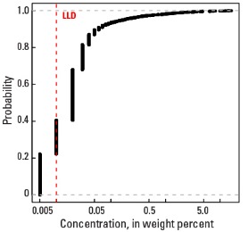 C Horizon Empirical cumulative distribution function