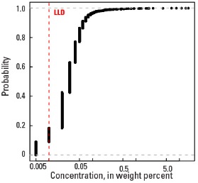 0 TO 5 CM Empirical cumulative distribution function