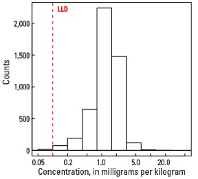 C Horizon Histogram