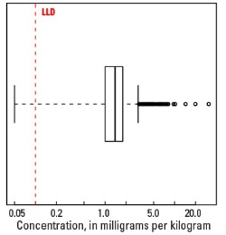 C Horizon Boxplot