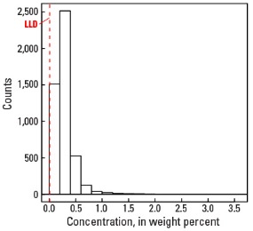 C Horizon Histogram