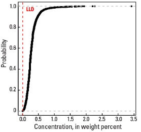 C Horizon Empirical cumulative distribution function