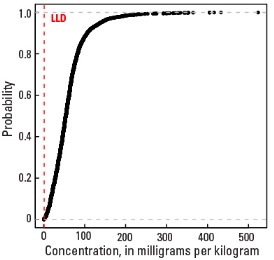 A Horizon Empirical cumulative distribution function