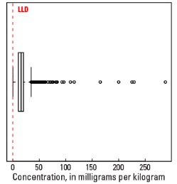 C Horizon Boxplot