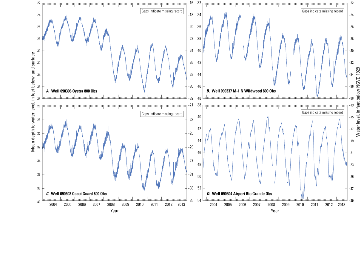 Water levels shown in graphs A–D fluctuate about 4, 8, 4, and 10 feet seasonally,
                        respectively.  The three Atlantic City 800-foot sand wells have a step-function in
                        2008 in which the water level drops more that summer than previous or subsequent summers
                        and resumes annual fluctuations of about the same magnitude but at a lower altitude.
                        Water levels in the Rio Grande water-bearing zone well do not show the same step-function
                        drop in 2008; water level maxima and minima vary from year to year but do not show
                        an upward or downward trend.