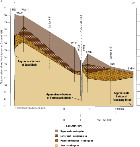 Figure 17.	Hydrologic sections showing near-surface aquifers A, from west to east,
                           B, from south to north across the middle of the western block, and C, from south to
                           north across the middle of the eastern block in the northeastern quadrant of the Great
                           Dismal Swamp, Virginia and North Carolina.