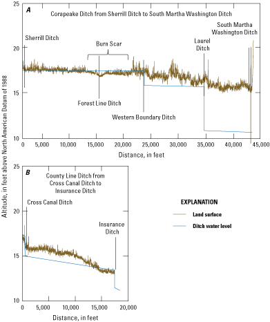 Figure 27.	Water-surface profiles in relation to land-surface profiles along A, Corapeake
                              Ditch on November 23, 2011, and B, County Line Ditch on April 4, 2011, based on U.S.
                              Fish and Wildlife Service monitoring data, the Great Dismal Swamp, Virginia and North
                              Carolina.