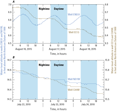 Figure 29.	Sinusoidal and step-type diurnal cycles in groundwater levels from the
                              combined effects of groundwater discharge through vegetation as evapotranspiration
                              and into ditches in A, wells ENE01 and EE13 in the northeastern part of the swamp,
                              August 16–18, 2015, and B, wells C00W and N01W (both step-type) in the Block C1, July
                              22–25, 2010, the Great Dismal Swamp, Virginia and North Carolina.