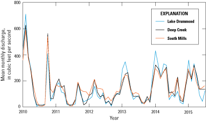 Figure 31.	Mean monthly releases of water from Lake Drummond, the Deep Creek lock
                              and spillway, and the South Mills lock and spillway, the Great Dismal Swamp, Virginia
                              and North Carolina, January 2010 through June 2015.