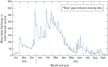 Figure 32.	Mean daily streamflow at the U.S. Geological Survey streamflow-gaging station
                              number 0204382800, Pasquotank River near South Mills, North Carolina, water-year 2013.