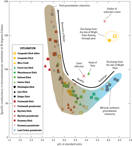 Figure 40.	Relation between the pH and specific conductance of groundwater, ditch
                        water, swamp water, and inflowing ditch water, reflecting the effects of the mixing
                        of water sources and subsequent chemical evolution, across the Great Dismal Swamp,
                        Virginia and North Carolina, March 15–31, 2016.