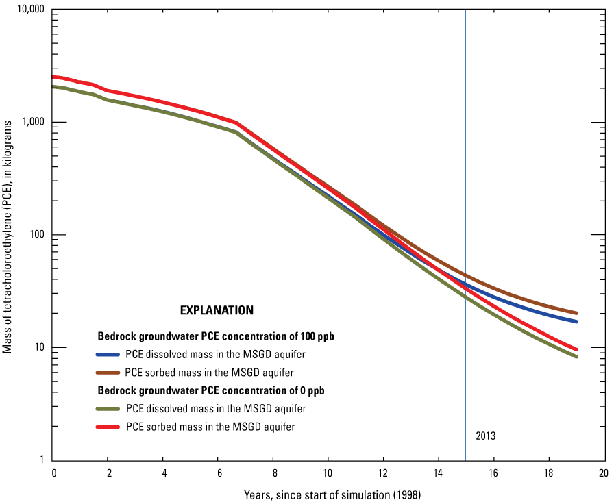 Tetrachloroethylene concentrations in the Milford-Souhegan glacial-drift aquifer