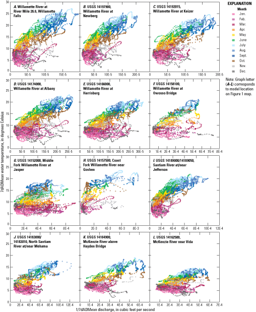 Relations between the measured 7-day average of the daily maximum (7dADMean) of the
                        reciprocal of streamflow and the measured 7dADMean of water temperature at 12 sites
                        for which water-temperature regression models were developed, Willamette River basin,
                        northwestern Oregon