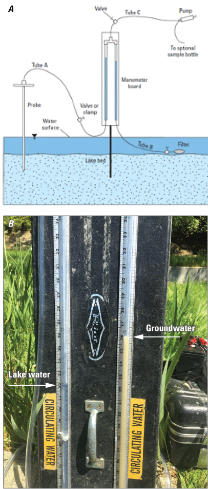 Figure 5.  Diagram of a field manometer used to determine vertical hydraulic gradients
                        in the nearshore of Lake Spokane and photograph of manometer at a study site.