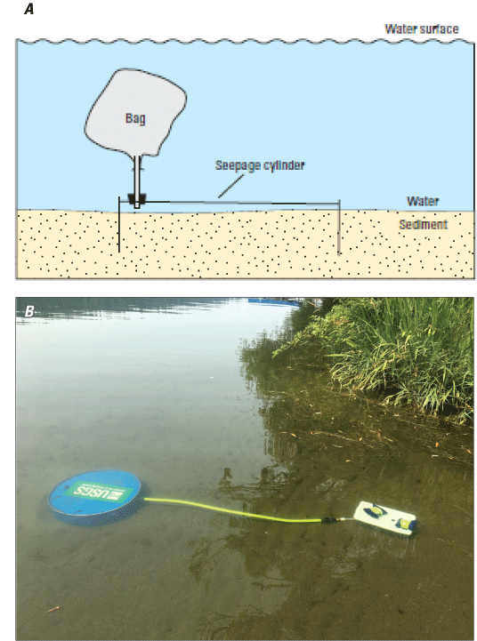 Figure 6.  Cross-section and photograph of a seepage meter placed in a lake.