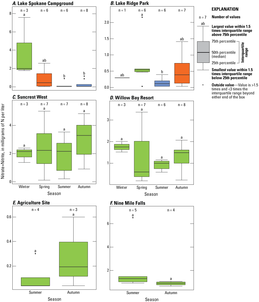 Figure 8.  Seasonal variation of nitrate plus nitrite concentrations by season across
                        all six primary sites, Lake Spokane, Spokane, Washington, October 2016–October 2019.