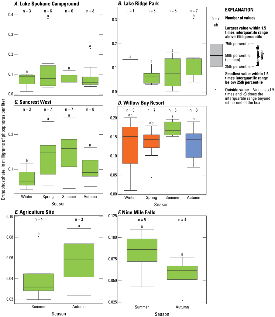 Figure 9.  Seasonal variation of orthophosphate concentrations by season across all
                        six primary sites, Lake Spokane, Spokane, Washington, October 2016–October 2019.