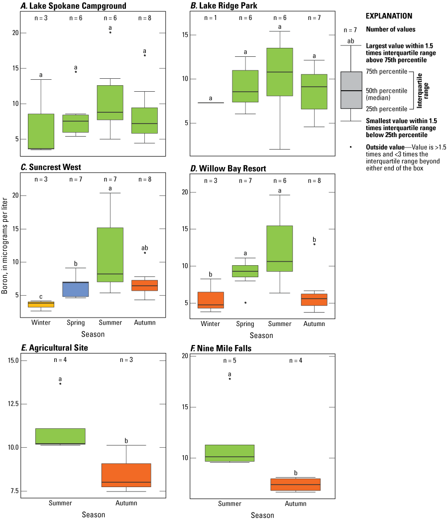Figure 10.  Seasonal variation of dissolved boron concentrations by season across
                        all six primary sites, Lake Spokane, Spokane, Washington, October 2016–October 2019.