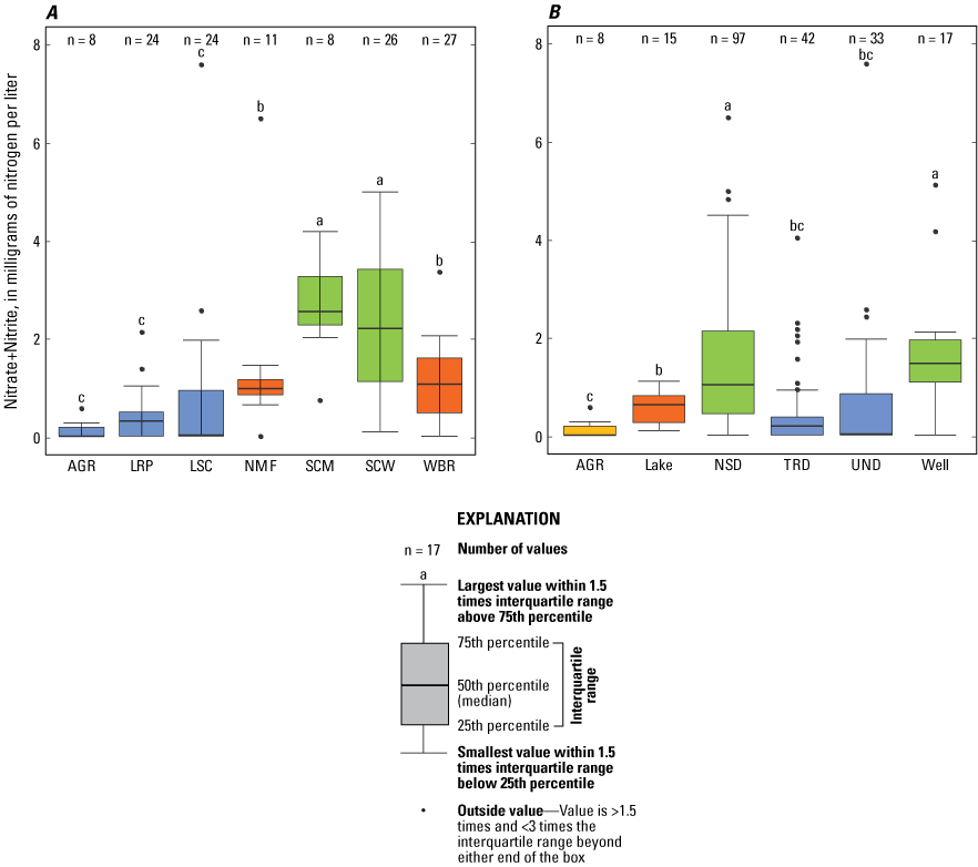 Figure 11.  Overall comparison of nitrate plus nitrite concentrations across all six
                        primary sites and Suncrest Middle and across all site groups, Lake Spokane, Spokane,
                        Washington, October 2016–October 2019.