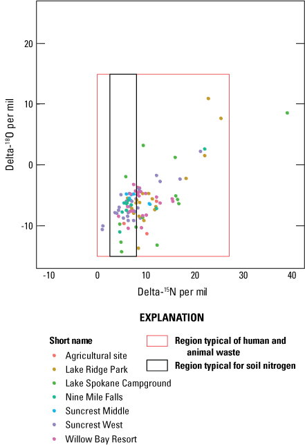Figure 14.  Nitrogen stable isotope data for the six primary sites and middle Suncrest,
                        Lake Spokane, Spokane, Washington, October 2016–October 2019.