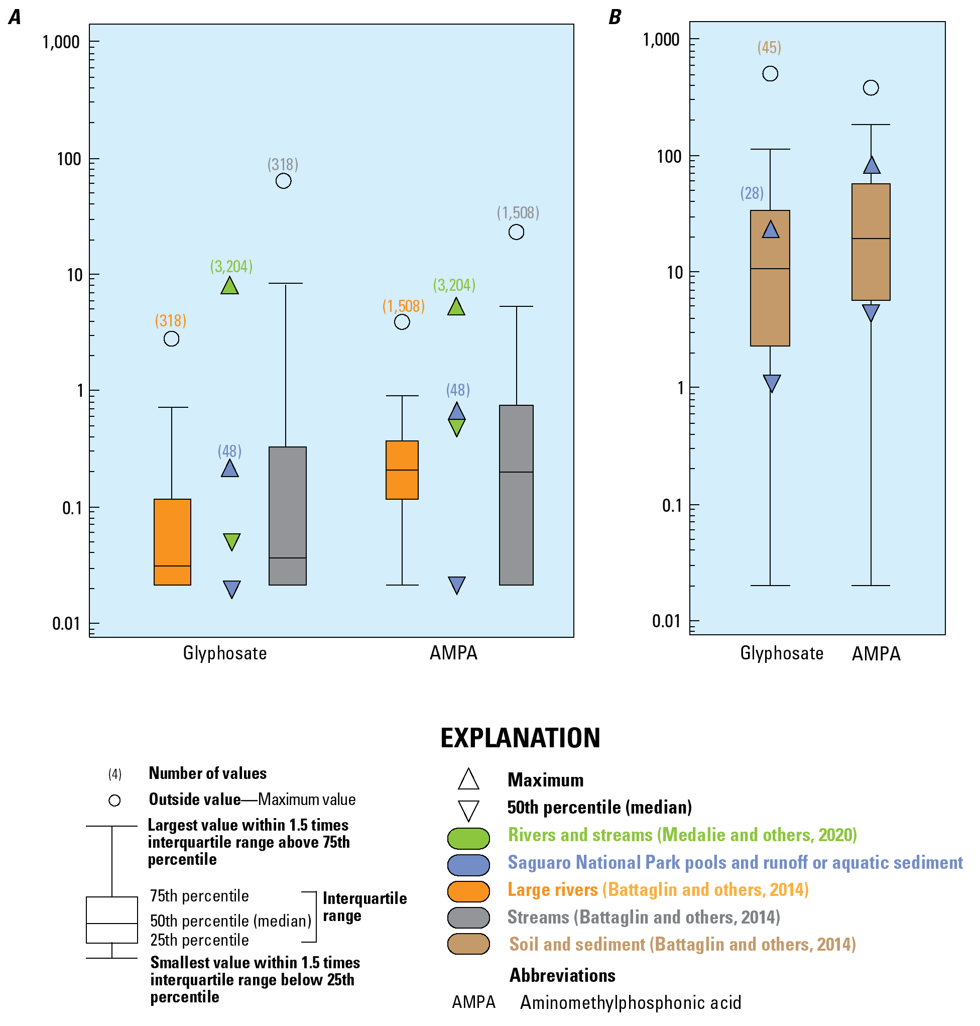 Separate box plots of water and sediment comparing glyphosate and AMPA concentrations
                        for this study and other national USGS studies.