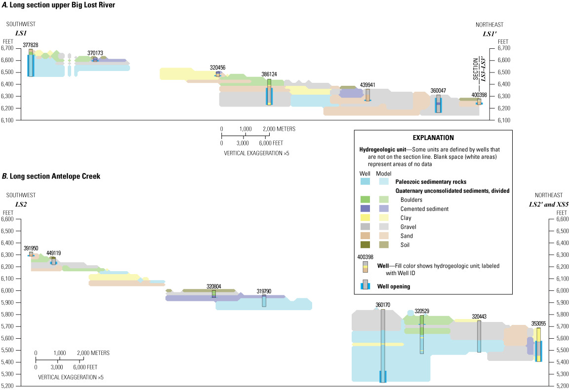 Figure 6.  Geologic long sections of the hydrogeologic framework model in upper Big
                           Lost River and Antelope Creek, Big Lost River Basin, south-central Idaho.
