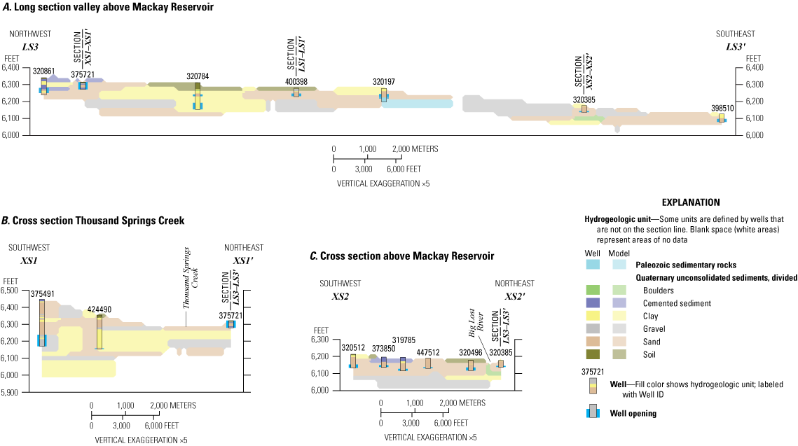 Figure 7.  Geologic sections of the hydrogeologic framework model in long section
                           in the valley above Mackay Reservoir, cross section in Thousand Springs Creek, and
                           cross section above Mackay Reservoir, Big Lost River Basin, south-central Idaho.