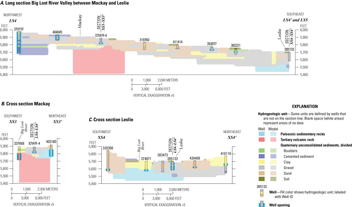 Figure 8.  Geologic sections of the hydrogeologic framework model in long section
                           of the Big Lost River Valley between Mackay and Leslie, cross section in Mackay, and
                           cross section in Leslie, Big Lost River Basin, south-central Idaho.