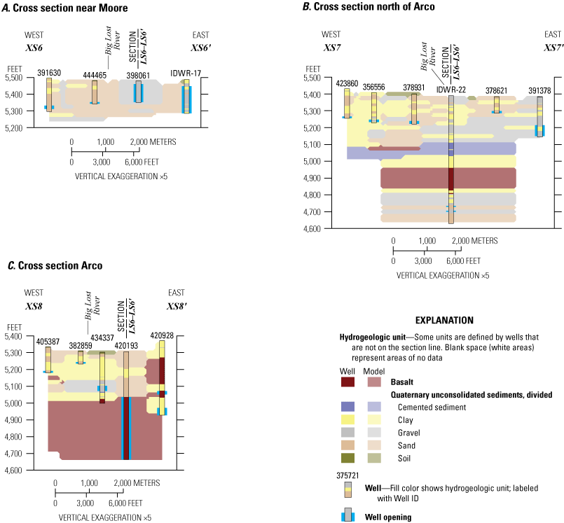 Figure 11.  Geologic cross sections of the hydrogeologic framework model near Moore,
                           north of Arco, and near Arco, Big Lost River Basin, south-central Idaho.