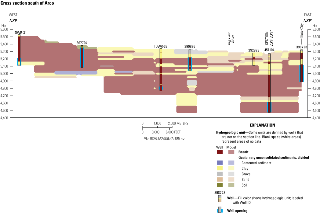 Figure 12. Geologic cross section of the hydrogeologic framework model south of Arco,
                           Big Lost River Basin, south-central Idaho.