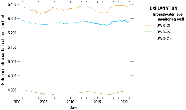 Figure 19. Hydrographs showing groundwater potentiometric surface altitude for select
                           wells, Big Lost River Valley, south-central Idaho, 2000–20.