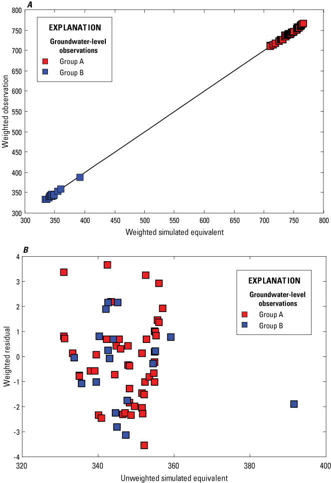 Model calibration results comparing simulated to observed water levels, Cortland study
                              area