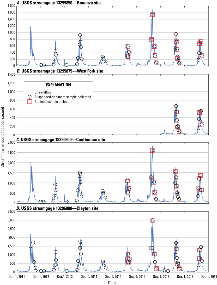 Graphs showing streamflows at which suspended-sediment and bedload samples were collected
                           at four U.S. Geological Survey streamgage sites in the Yankee Fork Basin, Idaho, water
                           years 2012–19.