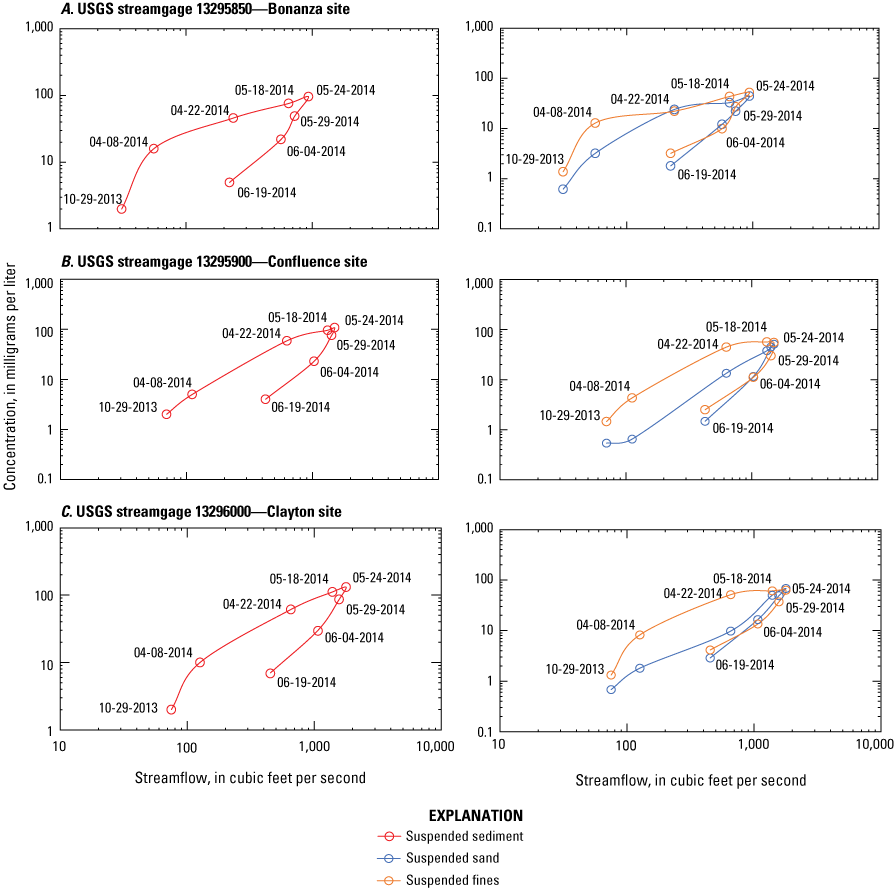 Graphs showing influence of hysteresis on the concentrations of suspended sediment,
                        suspended sand, and suspended fines at the Bonanza, Confluence, and Clayton sites
                        in the Yankee Fork of the Salmon River, Idaho, water year 2014.