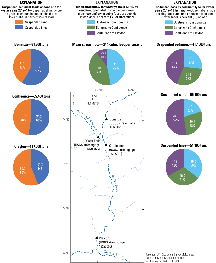 Pie diagrams and location map showing suspended-sediment loads and reach contributions
                        of suspended sediment and size-fractions at three sites in the Yankee Fork Basin,
                        Idaho, water years 2012–19.