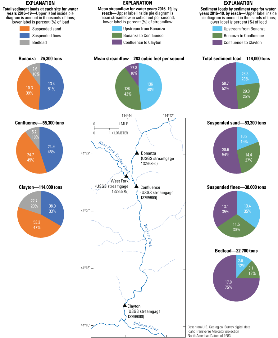 Pie diagrams and location map showing total sediment loads, and reach contributions
                        of total sediment, suspended-sediment size fractions, and bedload at three sites in
                        the Yankee Fork Basin, Idaho, water years 2016–19.