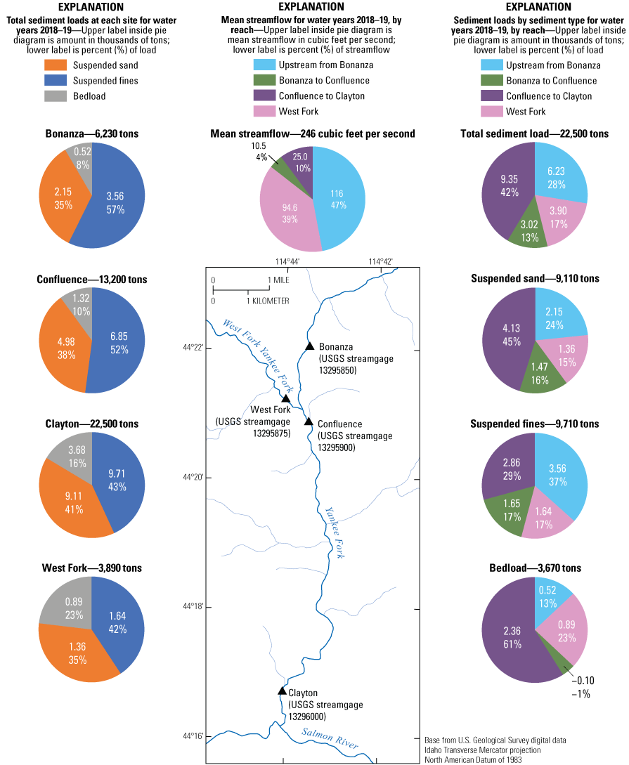 Pie diagrams and location map showing total sediment loads, and reach contributions
                        of total sediment, suspended-sediment size fractions, and bedload at four sites in
                        the Yankee Fork Basin, Idaho, water years 2018–19.