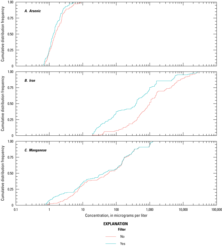 Paired samples of constituents in cumulative distribution plots showing slight differences
                        between total and dissolved concentrations for arsenic, iron, and manganese.