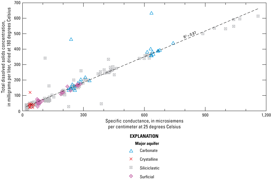 Specific conductance and total dissolved solids grouped by major aquifer type, showing
                        a strong positive correlation with a few outliers from siliciclastic and carbonate
                        aquifers.