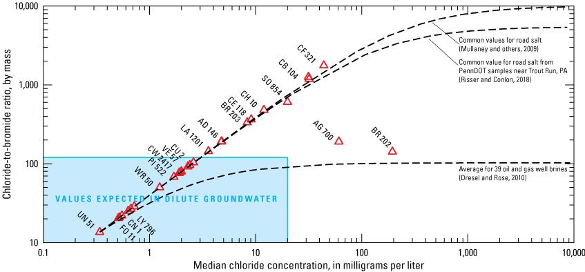 Chloride:bromide mass ratio plot using median concentrations from each well; all wells
                        except for AG 700 and BR 202 plot along mixing curve associated with road salts.