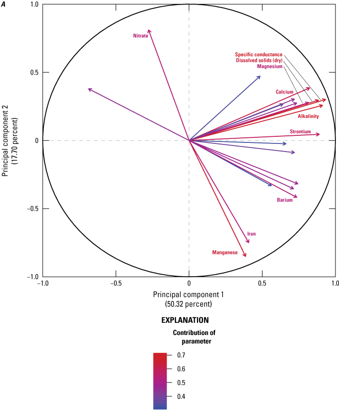 Principal components analysis graphical results showing parameter and individual results
                        PC 1 is dominated by positive associations for most major ions and a negative association
                        with dissolved oxygen. PC2 is dominated by a positive association with nitrate and
                        negative associations with iron and manganese.