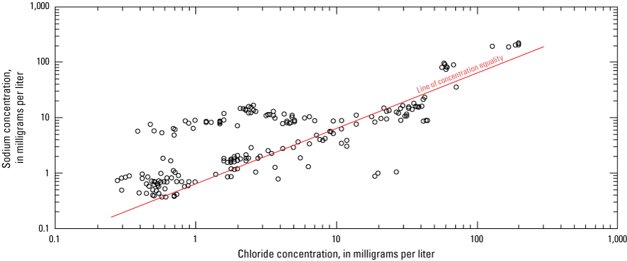 Linear plot of sodium and chloride concentrations.