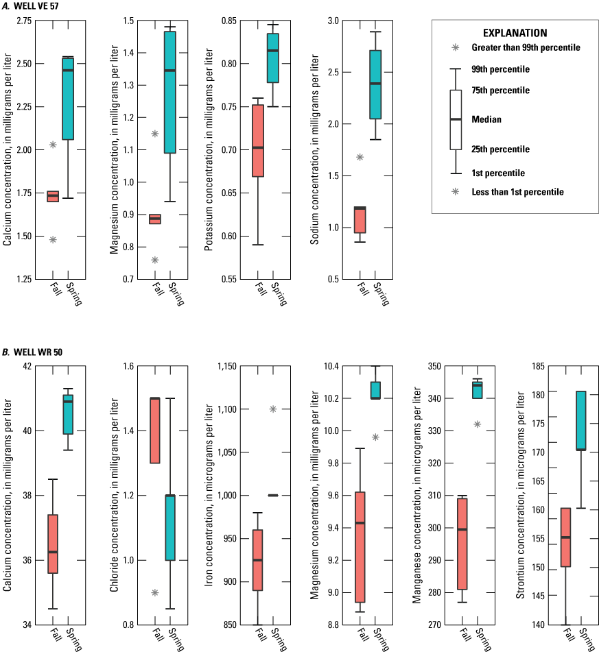 Boxplots from selected wells showing differences between spring and fall sampling
                        seasons for wells VE 57 and WR 50. Most plotted differences show higher values collected
                        during spring sampling seasons.
