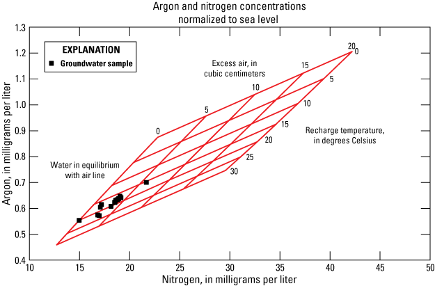 Plot of dissolved argon and nitrogen in groundwater of the sand and gravel aquifer.