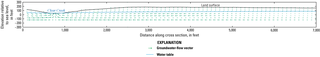 Simulated groundwater-flow pathways that discharge to Clear Creek on the left.