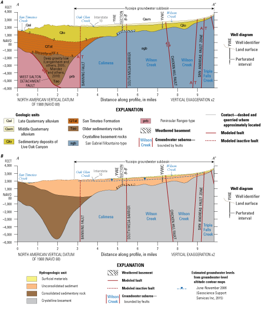 7. Four graphs with elevation on the vertical axis and distance along the section
                           lines from figure A5 on the horizontal axis, showing the conceptual geology and calculated
                           vertical extents of hydrogeologic units using different colors. Locations of model
                           faults and USGS multiple-depth monitoring-well sites are also shown.