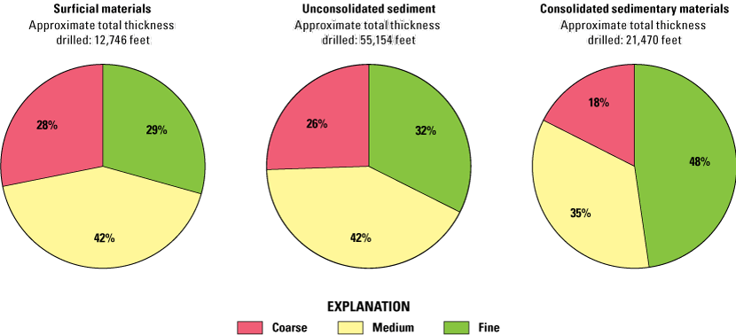 13. Three pie charts each showing the distribution of fine, medium, and coarse material
                           composing a selected hydrogeologic unit using three different colors.
