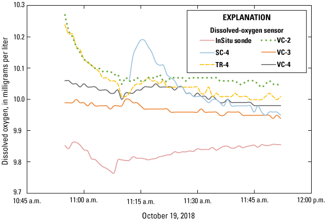 Graph showing field tests of Hobo dissolved-oxygen sensors and calibrated water-quality
                        sonde.